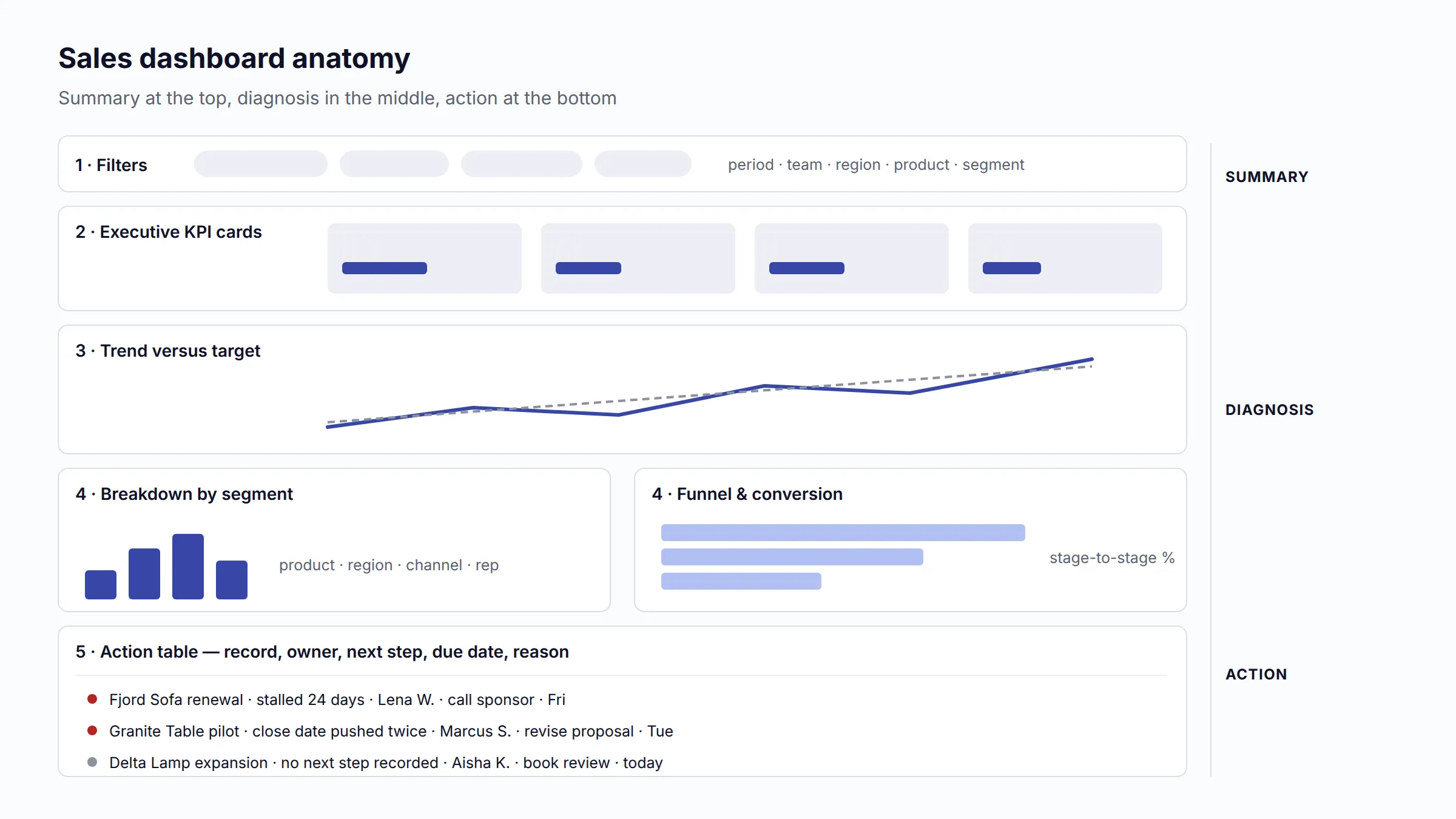 Recommended sales dashboard anatomy showing filters, KPI cards, performance trends, diagnostic breakdowns, action tables, and exceptions