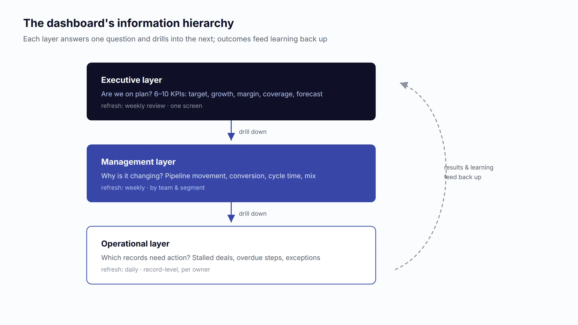 Flowchart showing executive, management, and operational dashboard layers feeding back into results and learning
