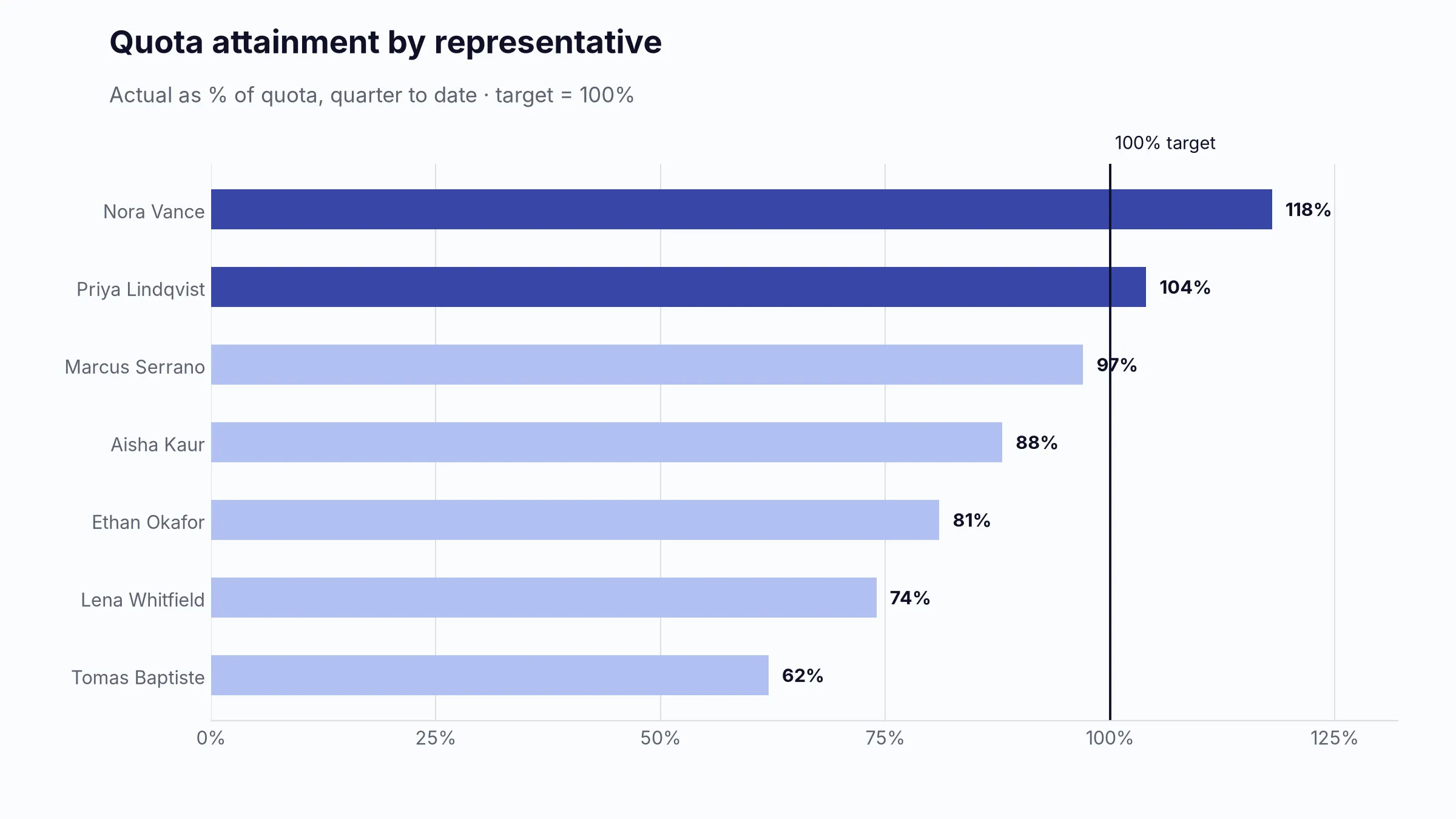 Illustrative horizontal bullet chart comparing quota attainment across six sales representatives