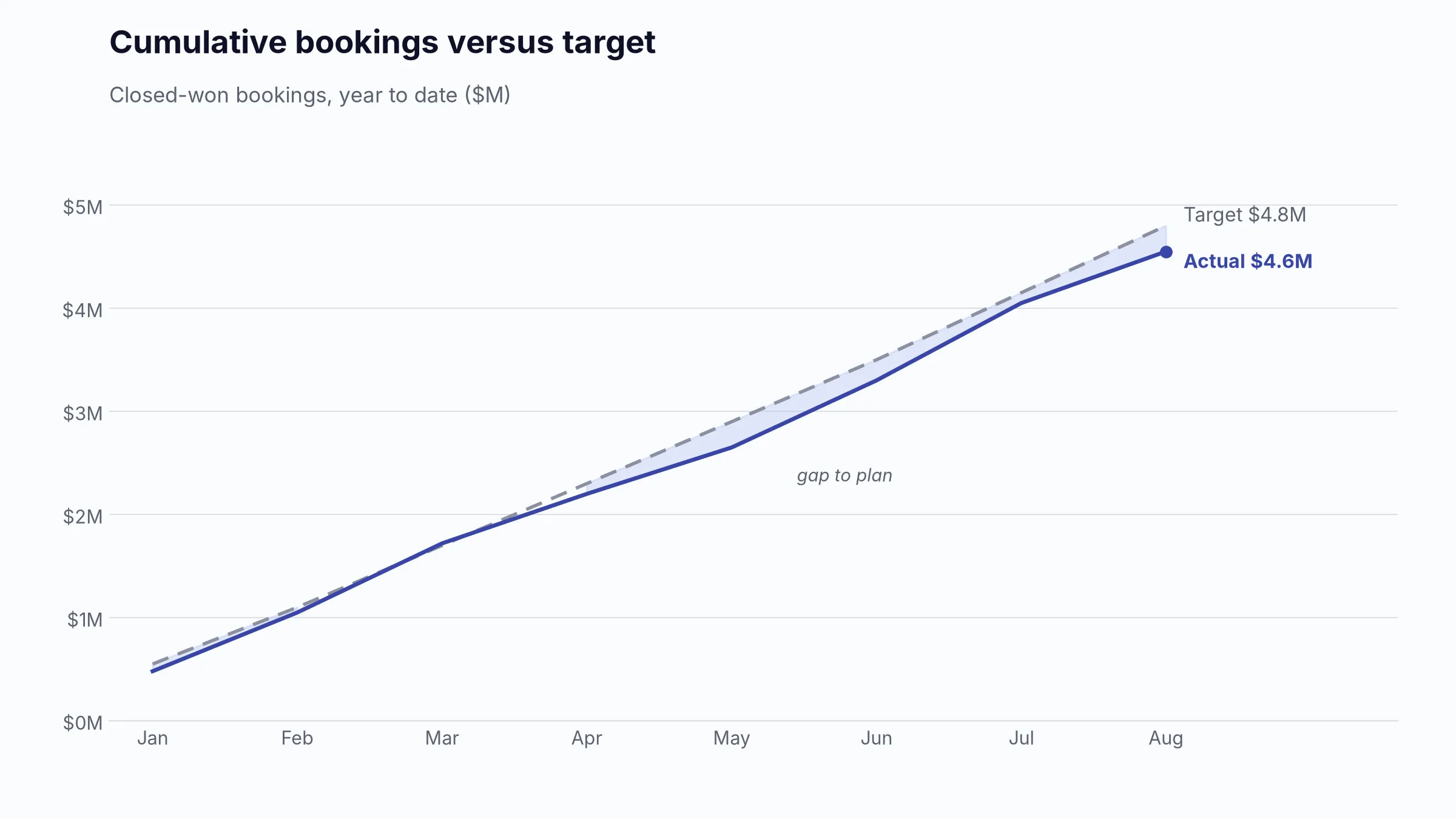 Illustrative line chart showing monthly actual revenue against target