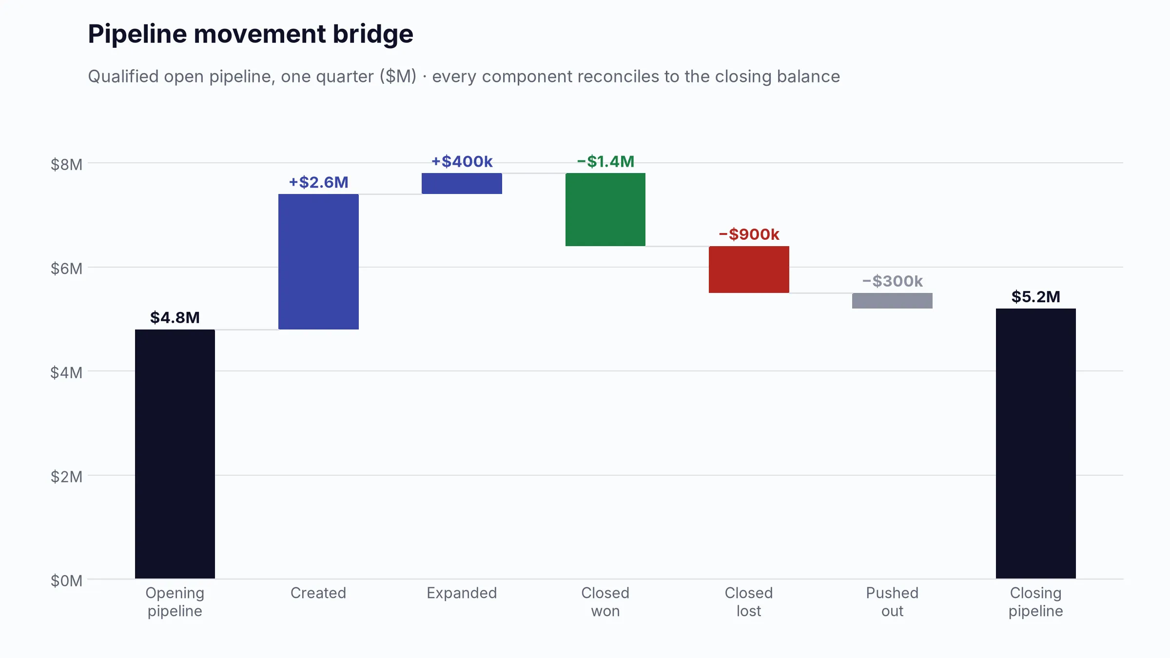 Illustrative waterfall chart showing opening pipeline, created and expanded pipeline, won, lost and pushed deals, and closing pipeline