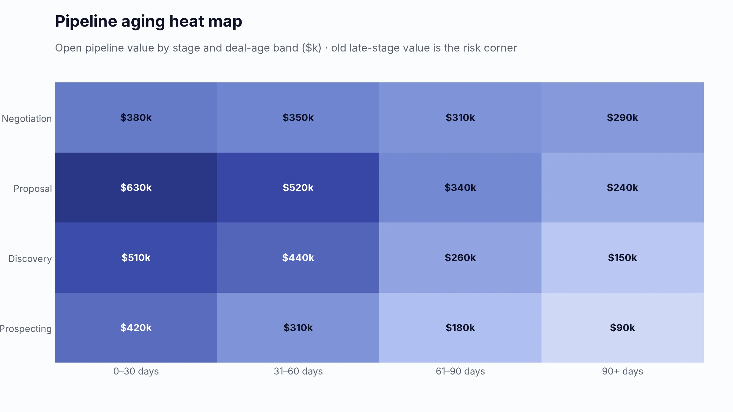 Illustrative heat map of open pipeline value by sales stage and deal-age band