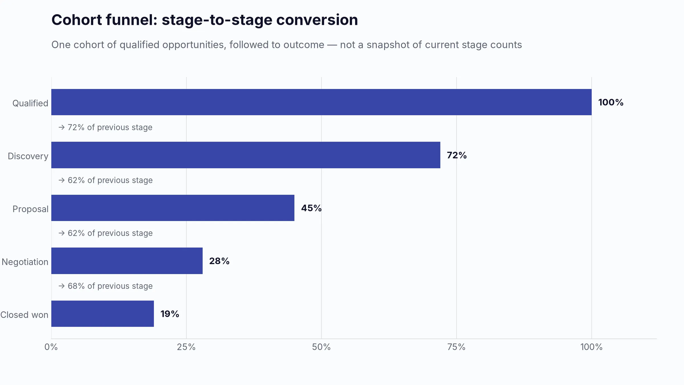 Illustrative cohort funnel showing lead, opportunity, proposal, negotiation, and closed-won counts with conversion from each prior stage