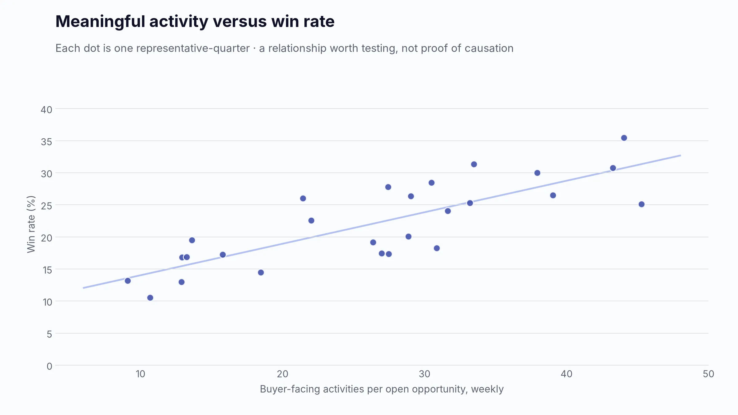 Illustrative scatter plot of meaningful activities per open opportunity against sales win rate