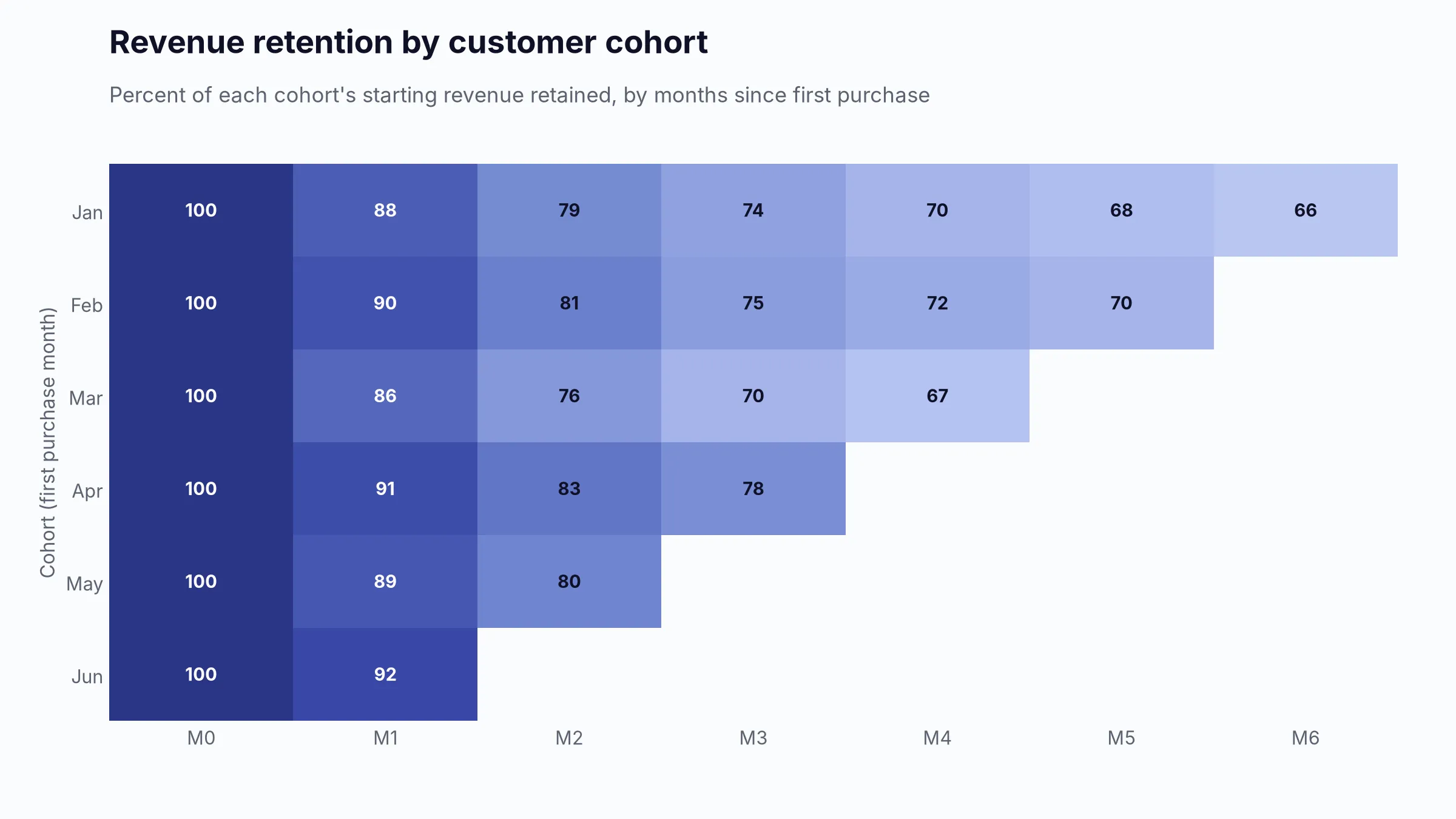 Illustrative customer-retention cohort heat map with incomplete future periods shown as blanks