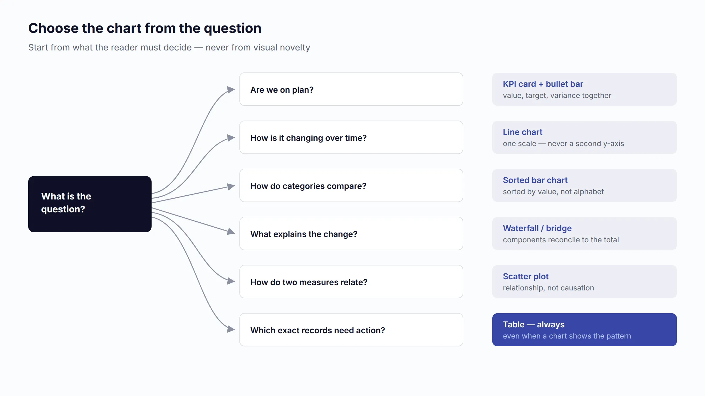 Decision flowchart mapping analytical questions to recommended chart types