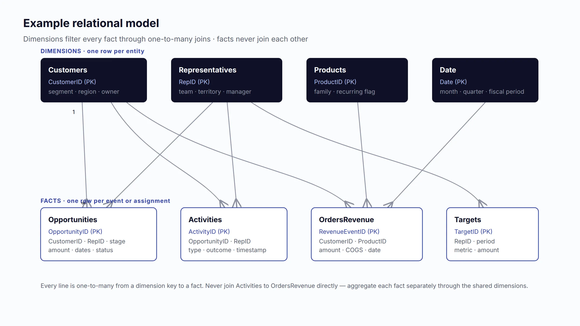 Entity-relationship diagram of customers, opportunities, activities, products, representatives, and date dimension tables