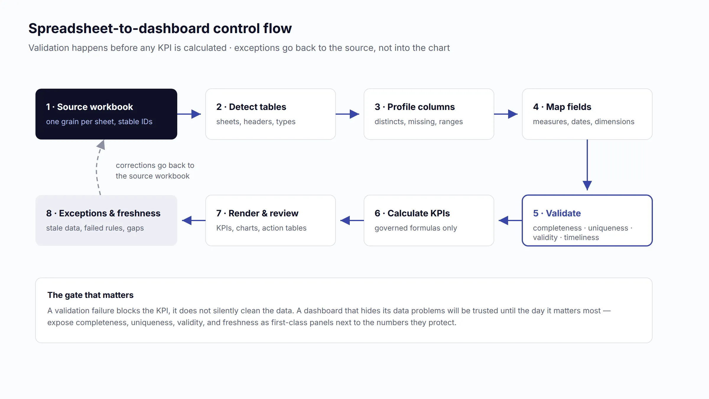 Flowchart from spreadsheet upload through table detection, profiling, mapping, validation, KPI calculation, rendering, and freshness review