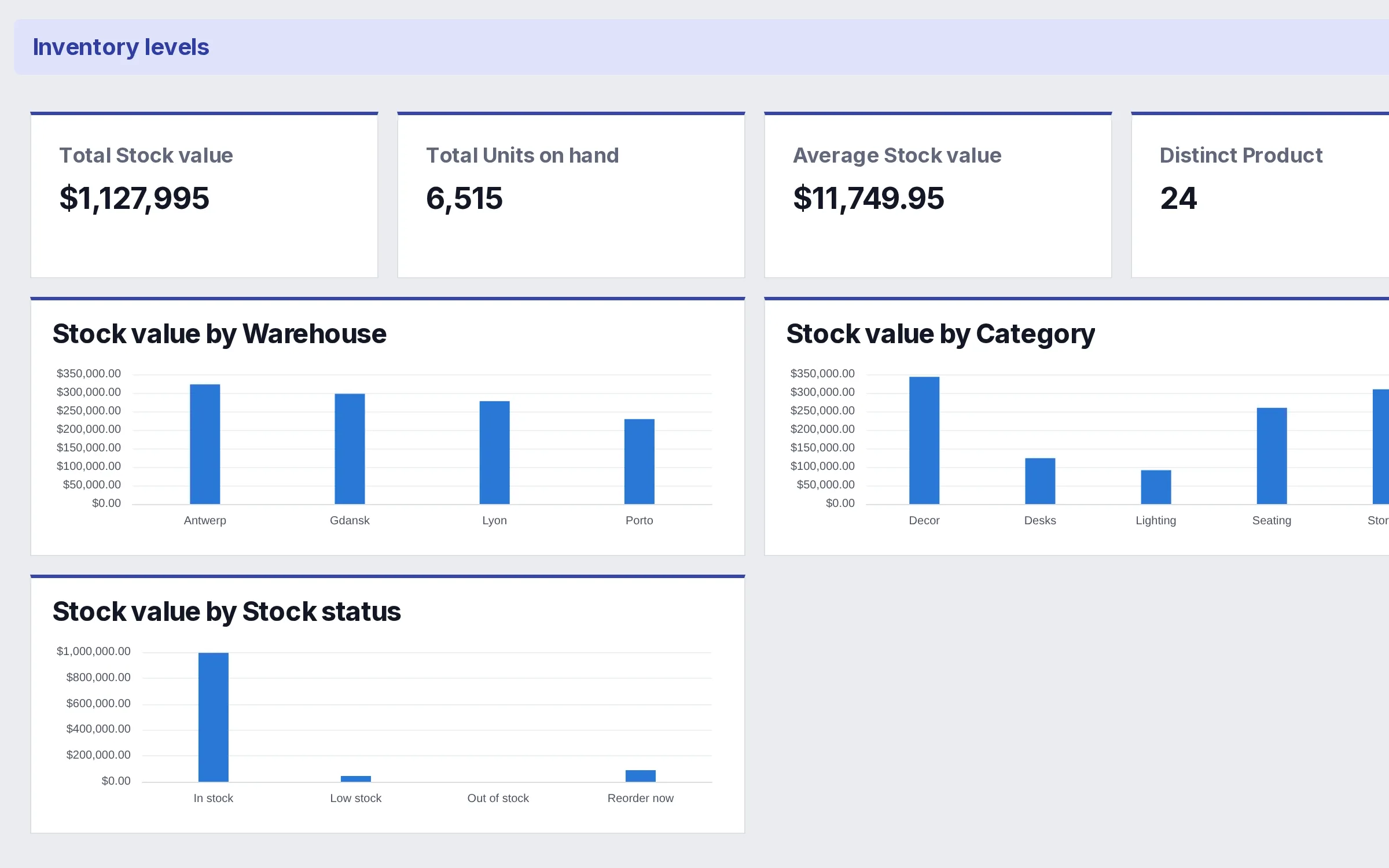 The Inventory levels example dashboard, showing stock metrics against reorder points by warehouse.