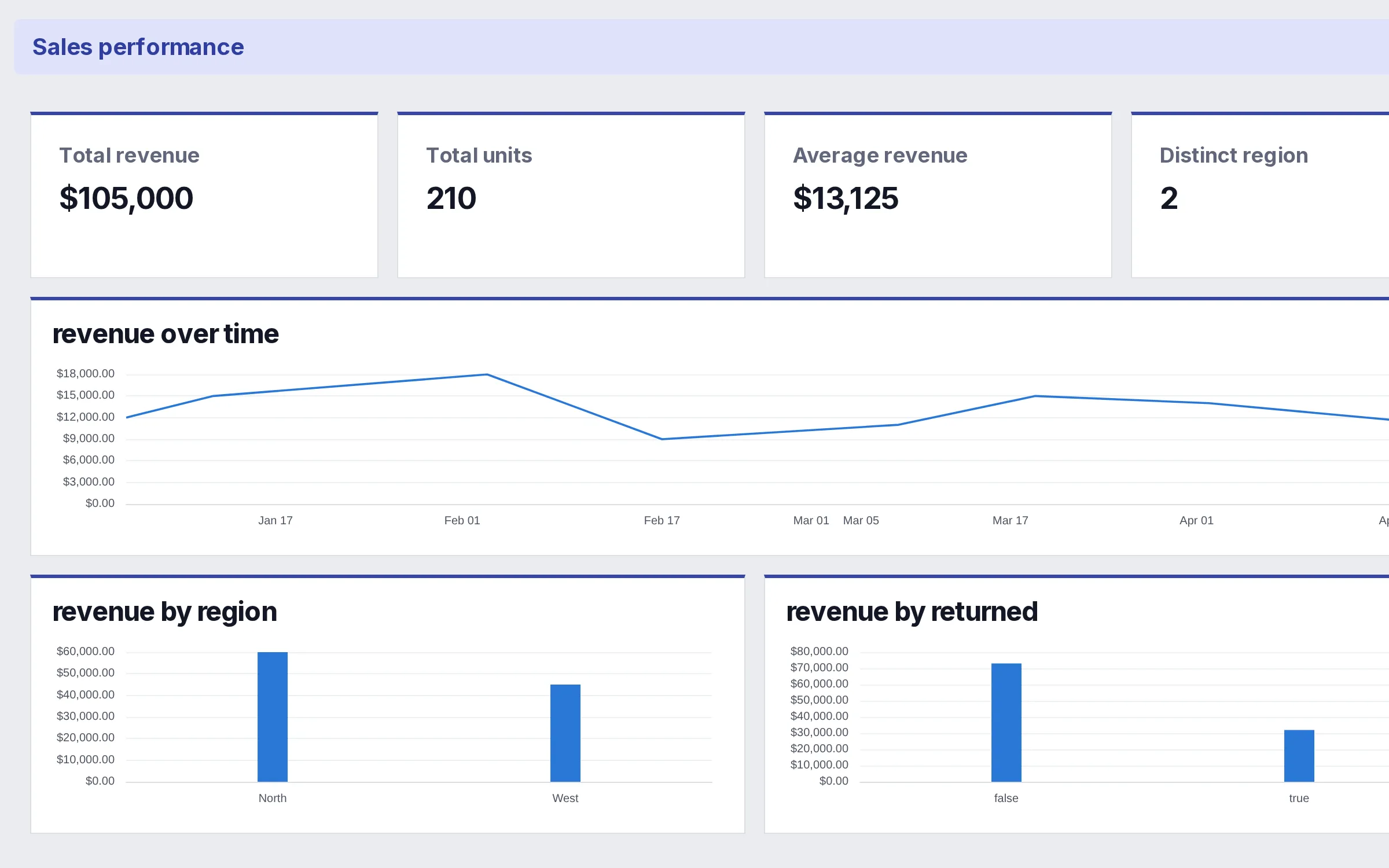 The Sales performance example dashboard, showing revenue metrics, a bar chart and a breakdown table.