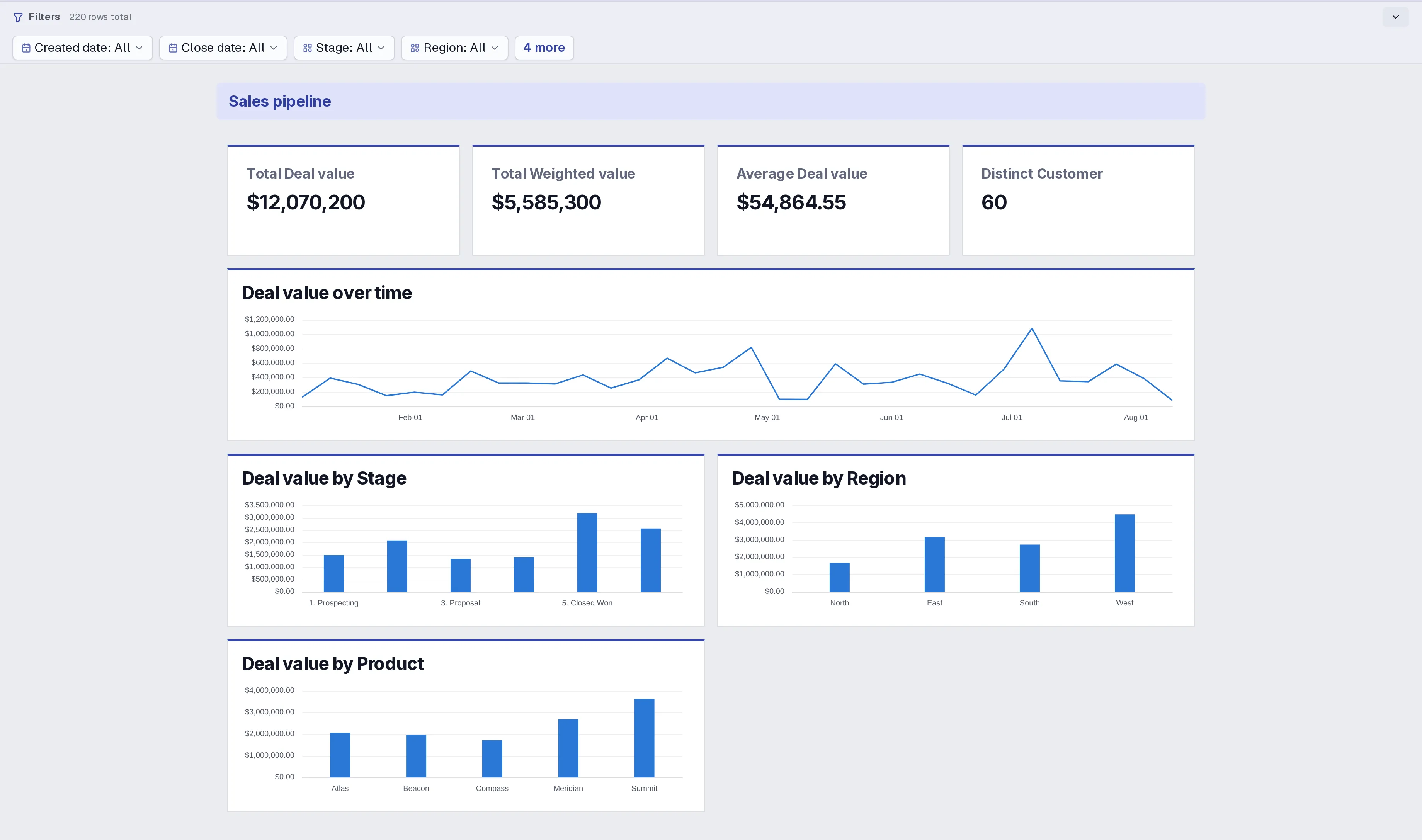 A generated sales pipeline dashboard with a filter bar, four KPI cards, a weekly trend line, and stage, region and product breakdowns