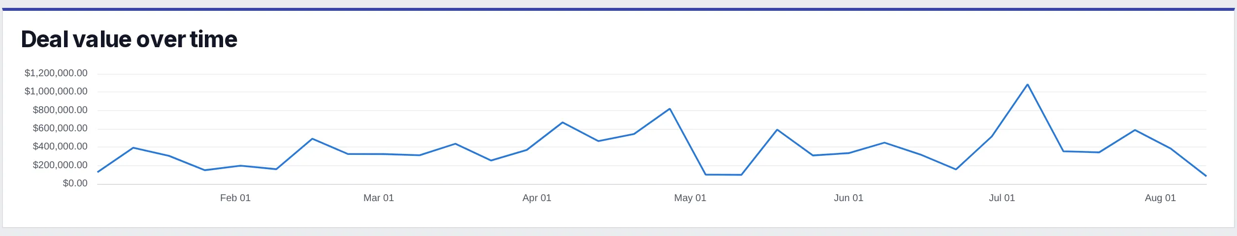 Line chart of deal value created per week from January through August
