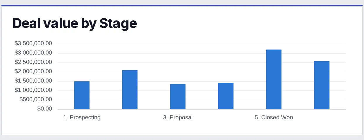 Bar chart of deal value by pipeline stage, from prospecting through closed won and closed lost