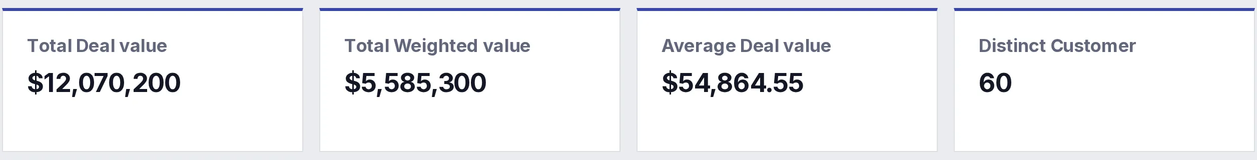 Four KPI cards showing total deal value, total weighted value, average deal value, and distinct customers